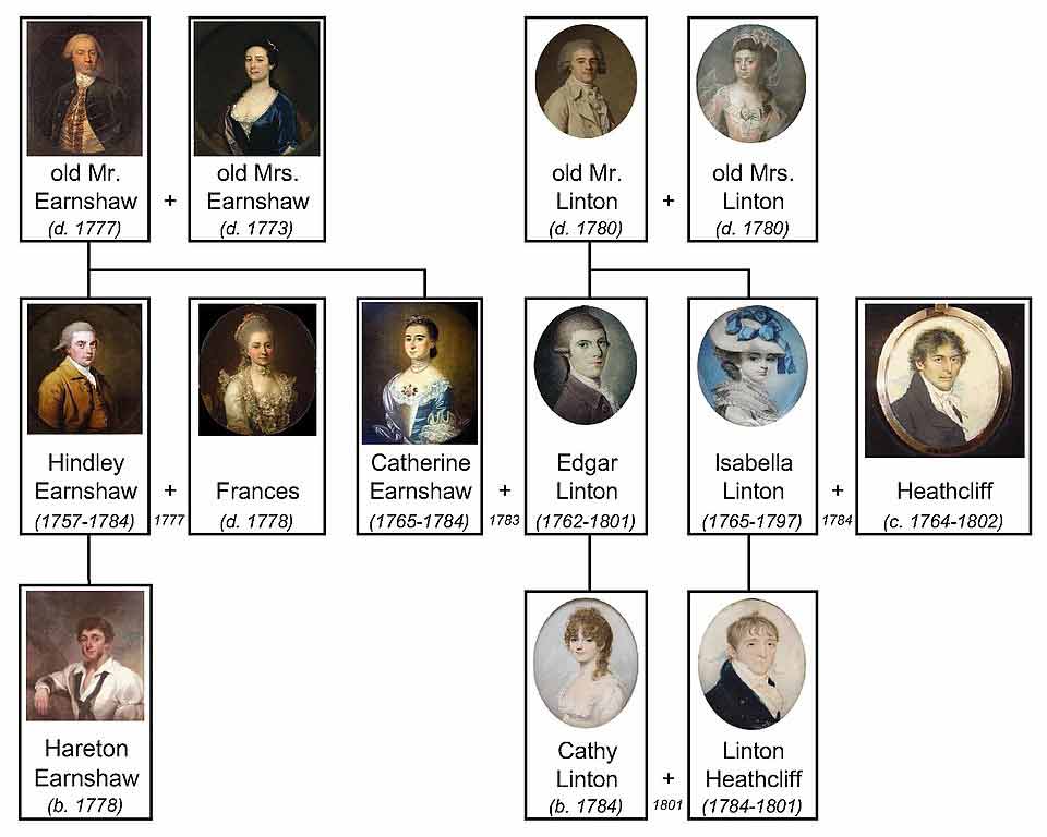 Wuthering Heights - Emily Bronte 2 Wuthering Heights Characters - Family Tree